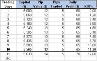 Buy Into 5 Pips a Day